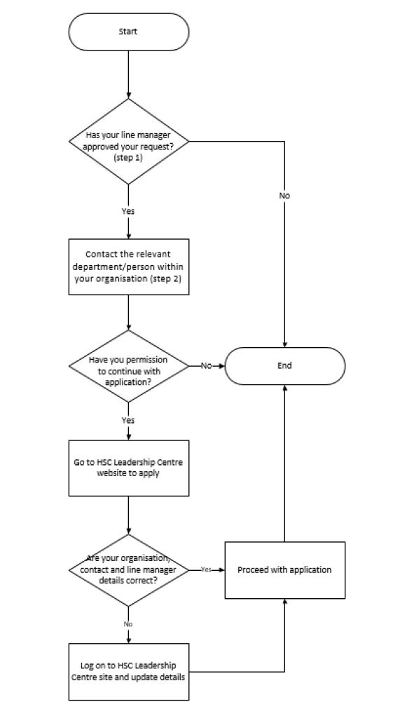 Flow diagram of HSCLC booking process